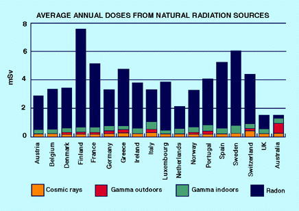 Average Annual Radiation Doses