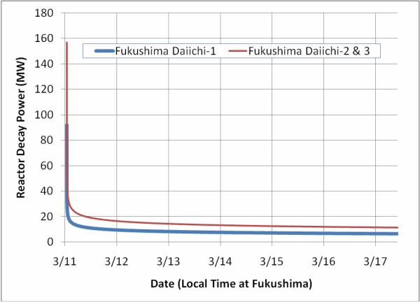 Fukushima Decay Rates