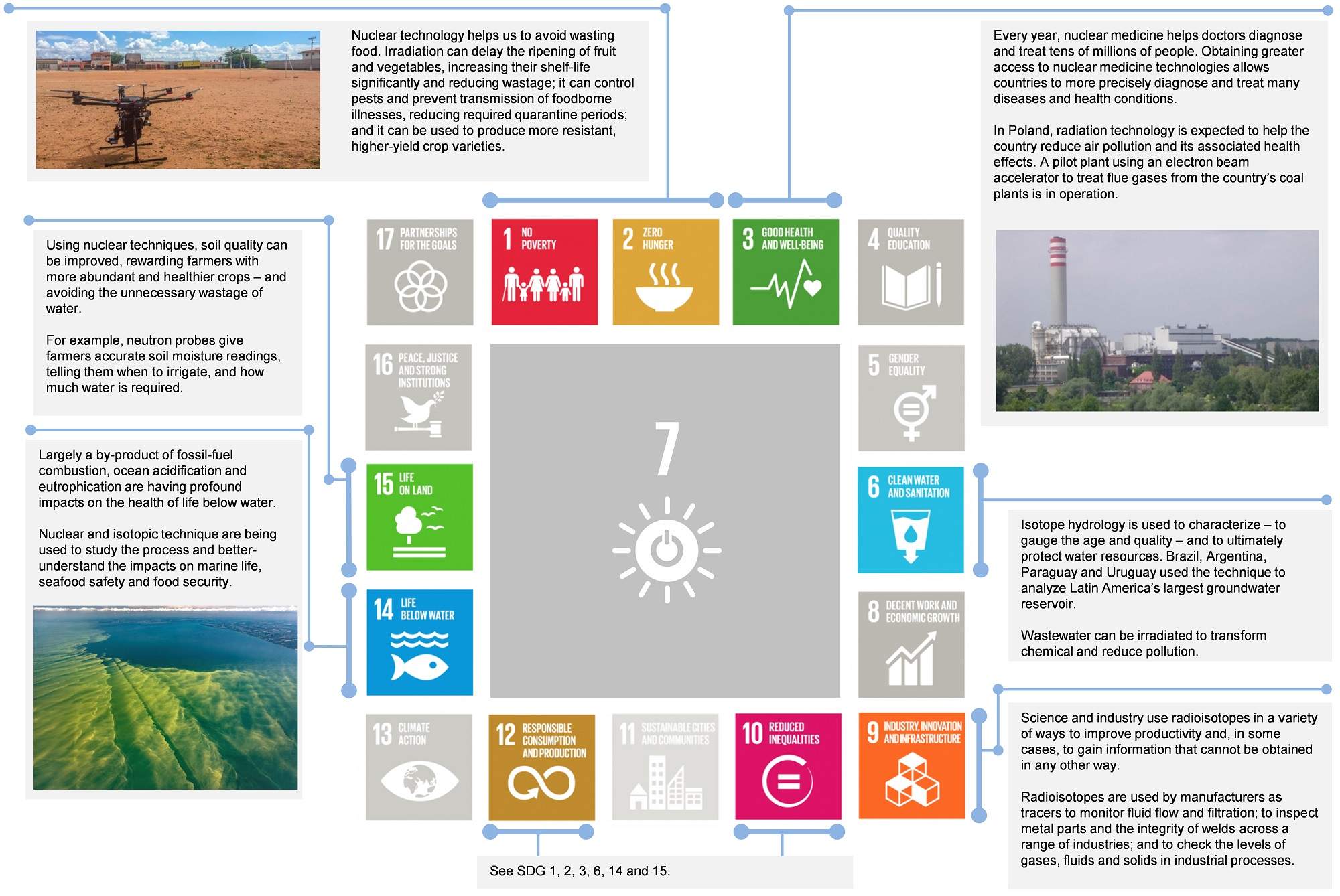 Examples of the contribution of non-power nuclear technologies to the SDGs