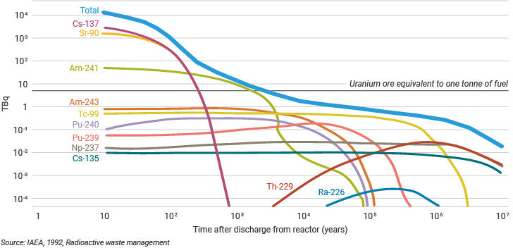 nuclear waste activity levels over time following discharge