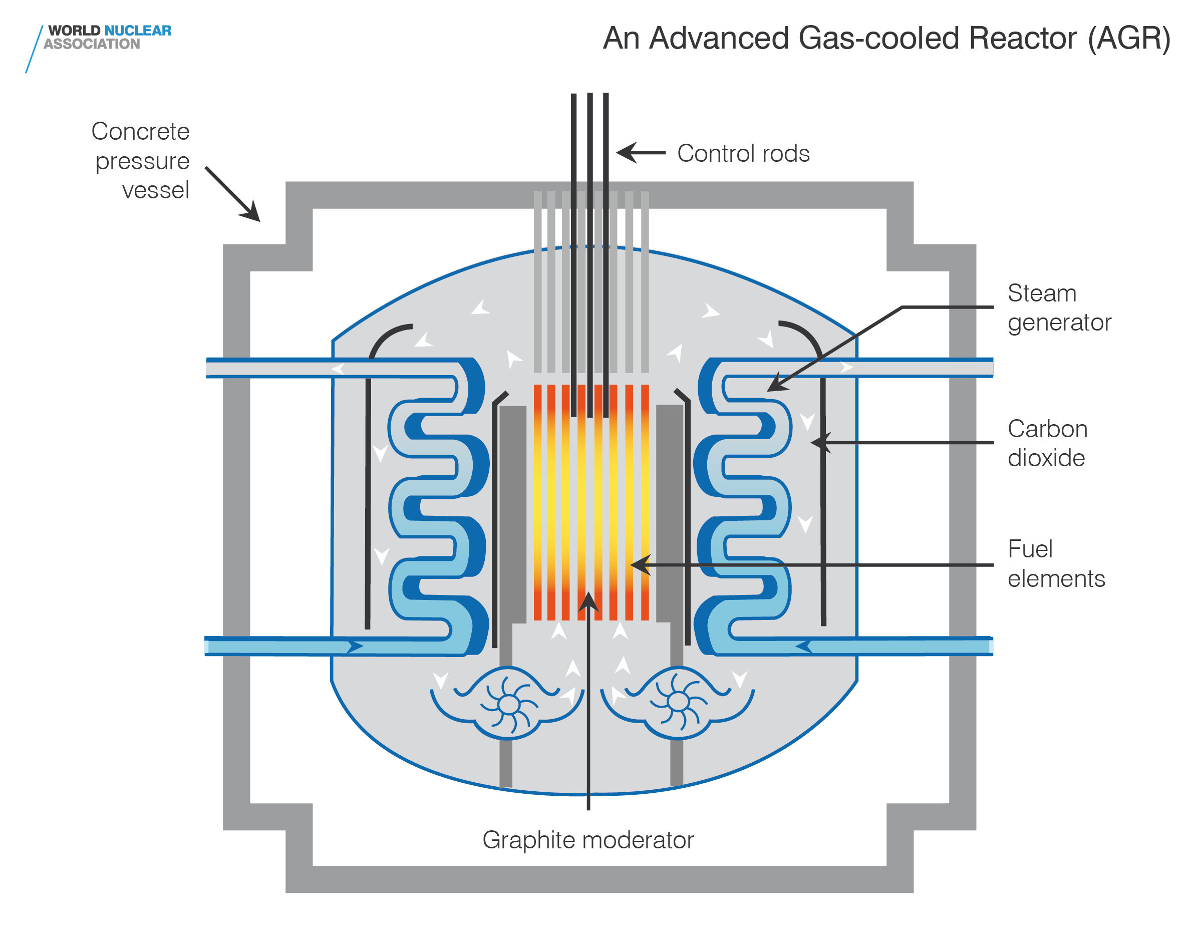 Advanced Gas-Cooled Reactor