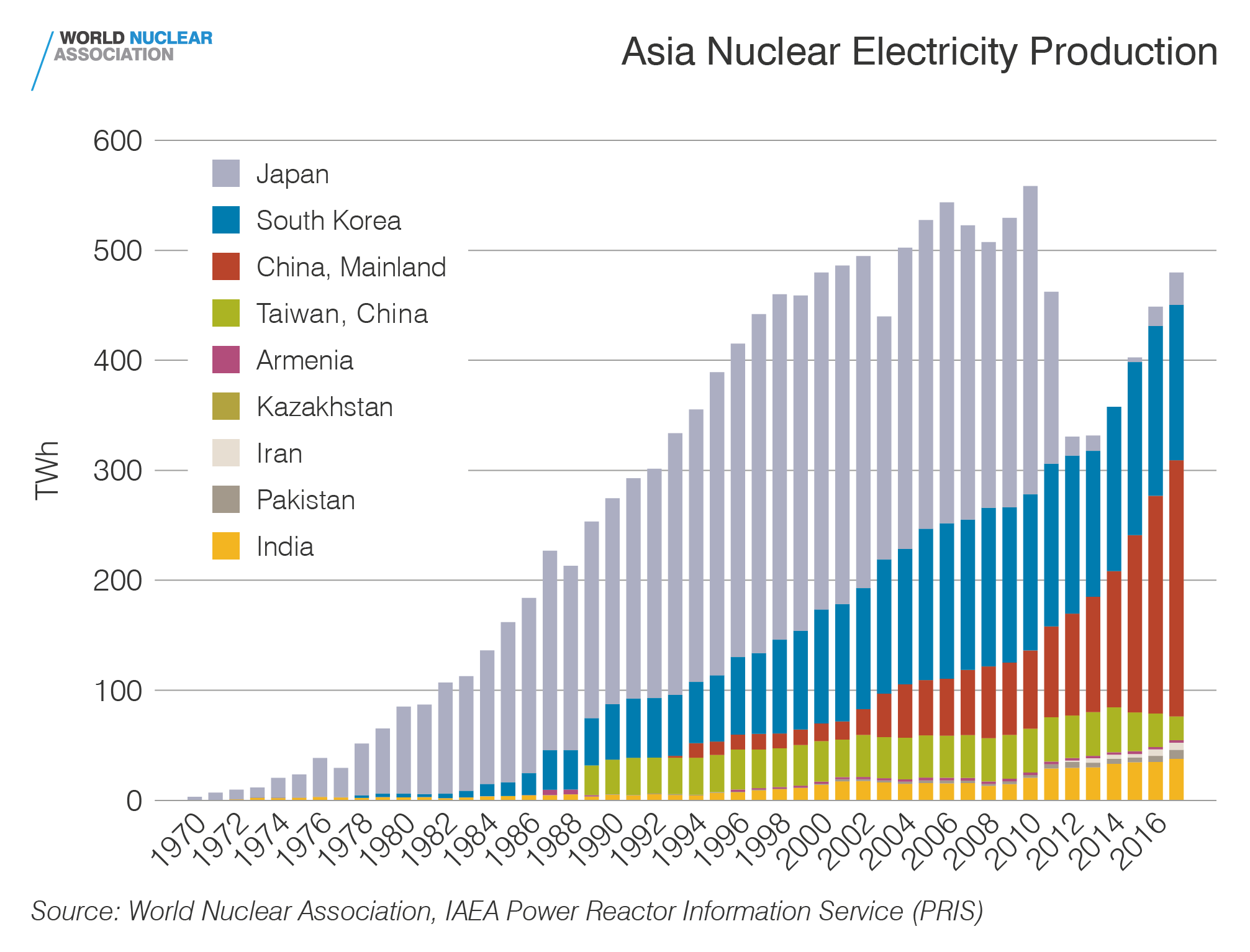 Asia nuclear electricity production