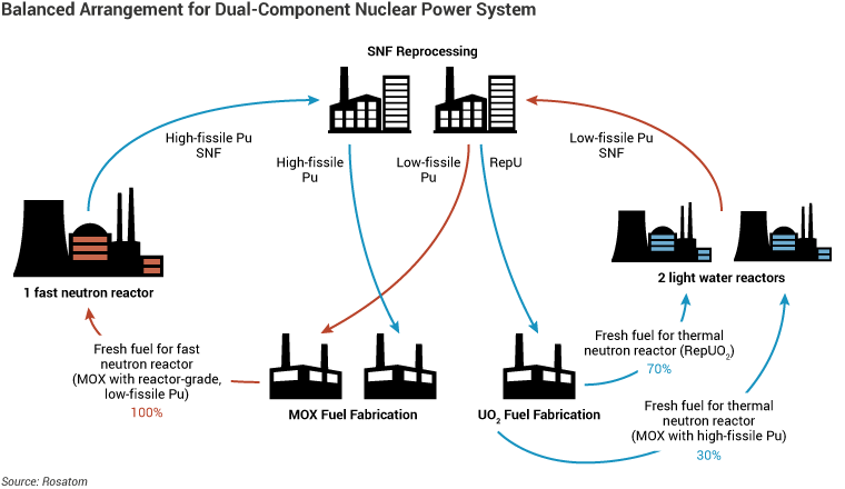 Russia REMIX concept for closing the nuclear fuel cycle showing a balanced arrangement for a dual-component nuclear power system