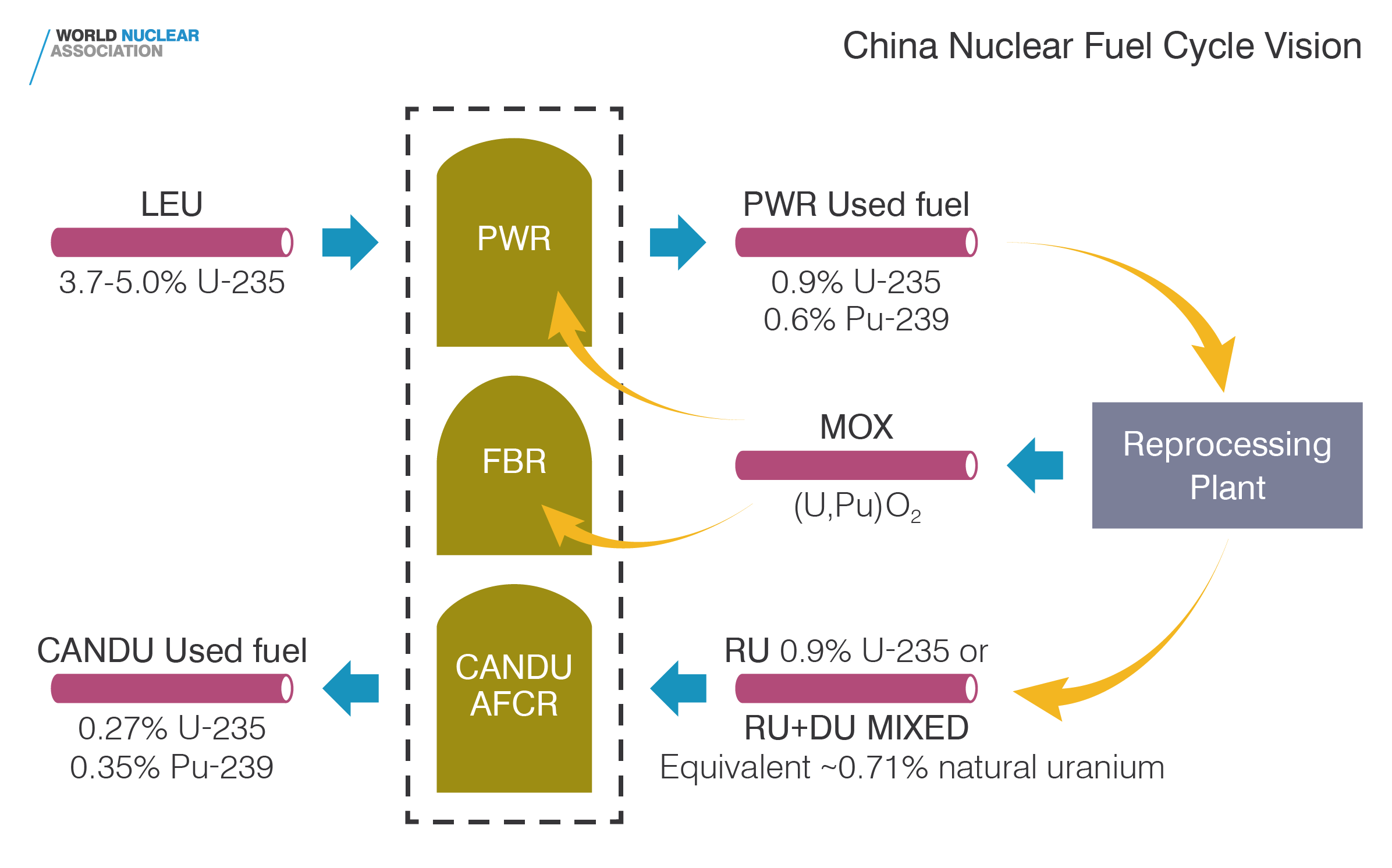 China nuclear fuel cycle vision