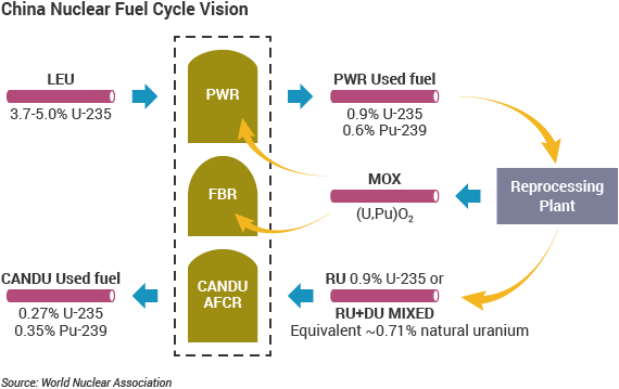 China Nuclear Fuel Cycle Vision graphic