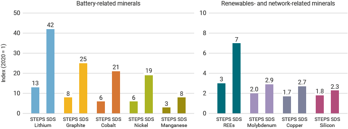 Critical mineral demand growth to 2040