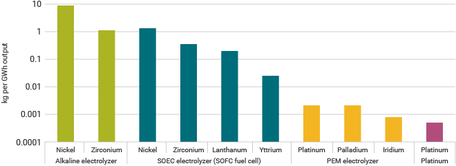 Mineral demand for types of hydrogen electrolyzer