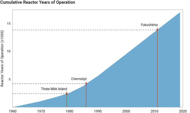 cumulative reactor years of operation experience nuclear plants
