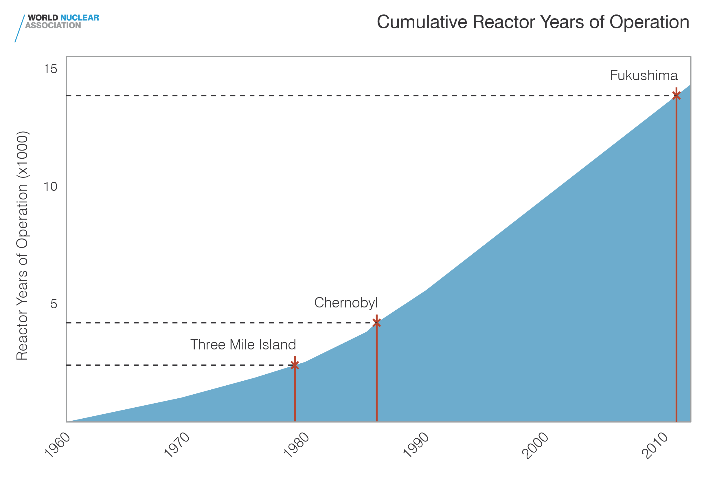 Cumulative reactor years of operation