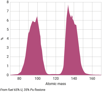 distribution of fission products from 'burning' the fuel of the reactor core