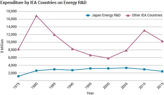 Expenditure by IEA Countries on Energy R&D graphic