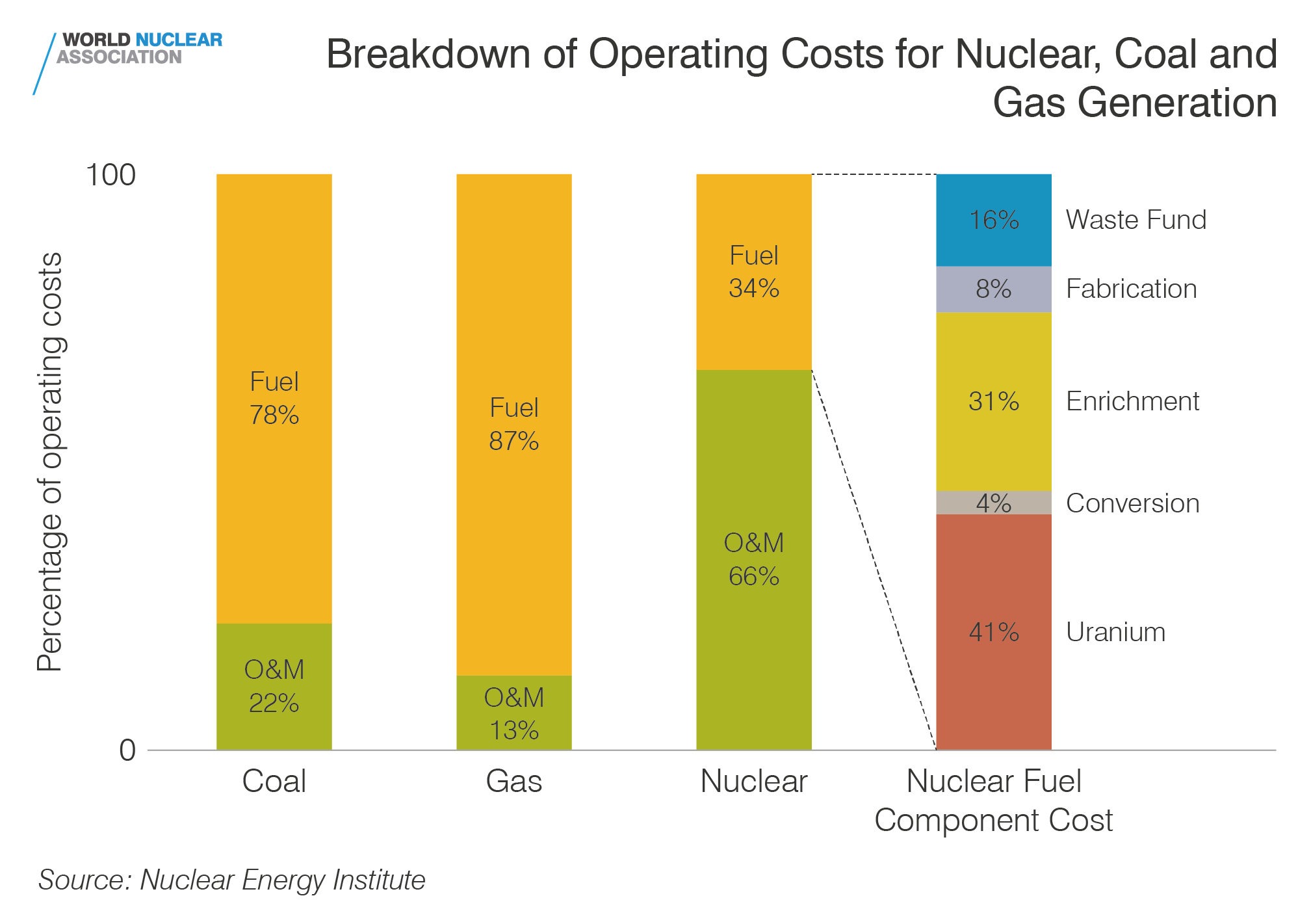 Breakdown of operating costs for nuclear, coal and gas generation