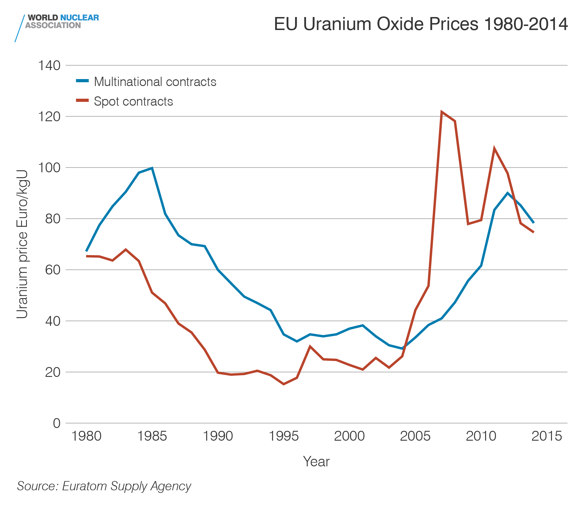 EU uranium oxide prices 1980-2014