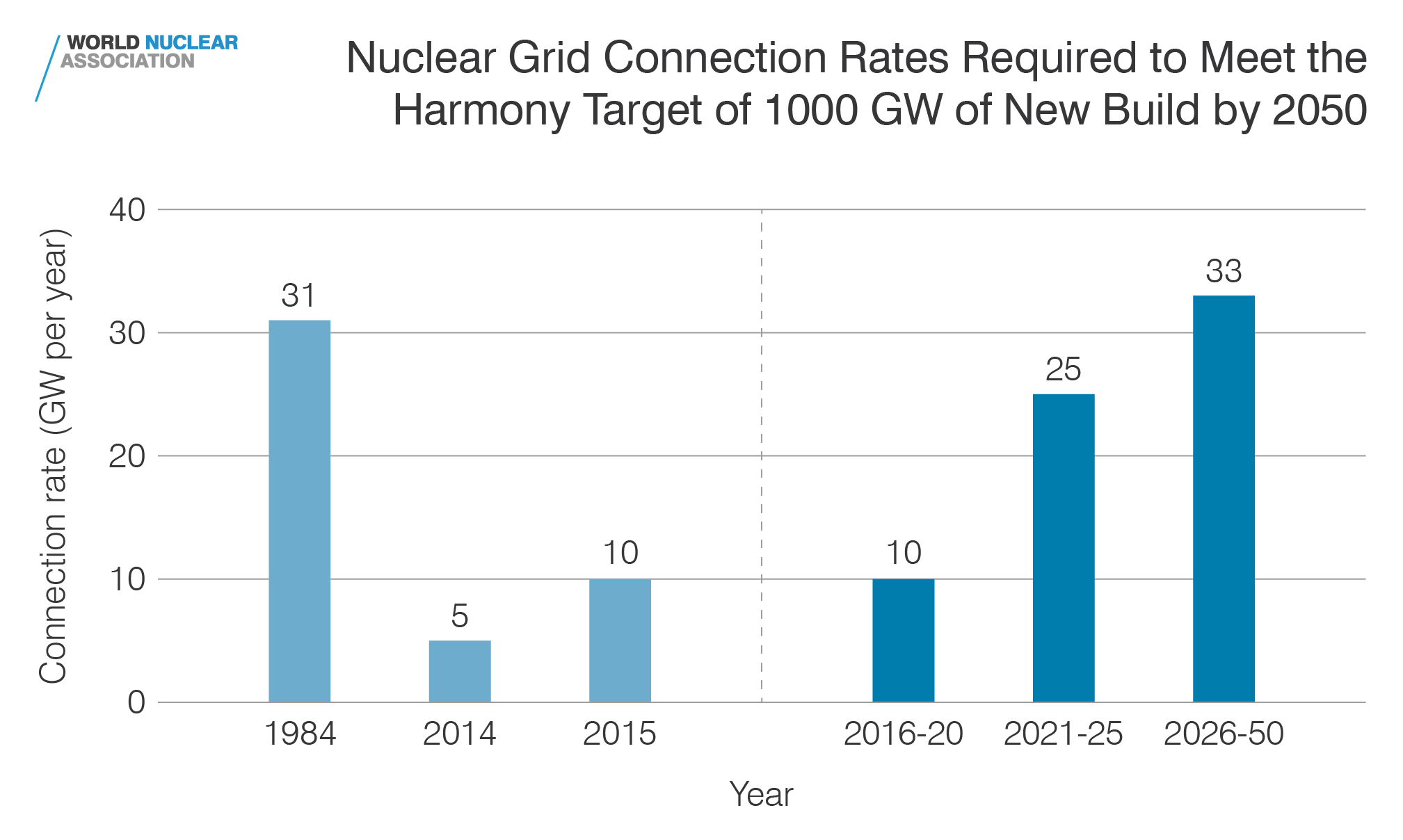 Nuclear grid connection rates required to meet the Harmony target of 1000 GW of new build by 2050