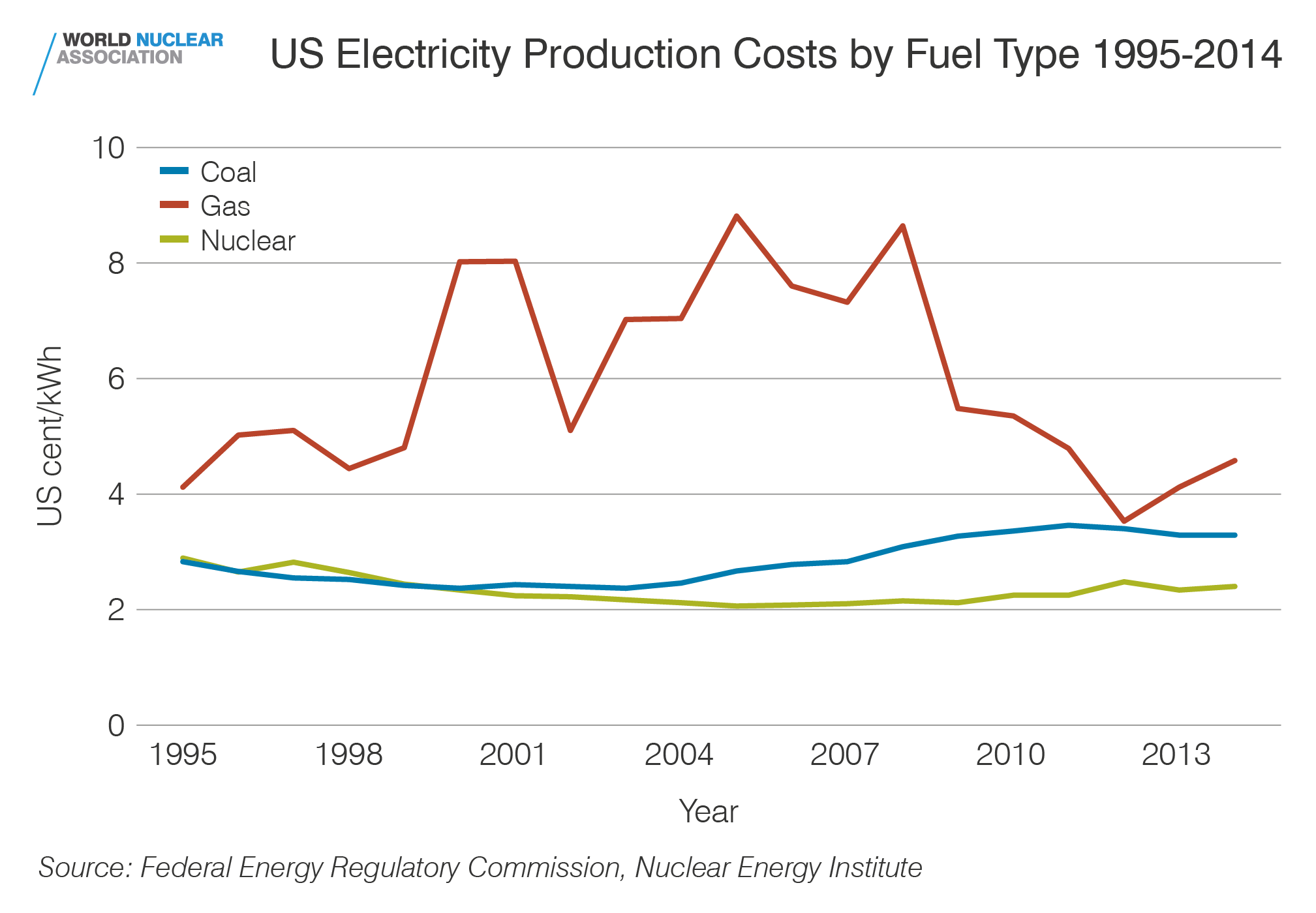 US electricity production costs by fuel type 1995-2014