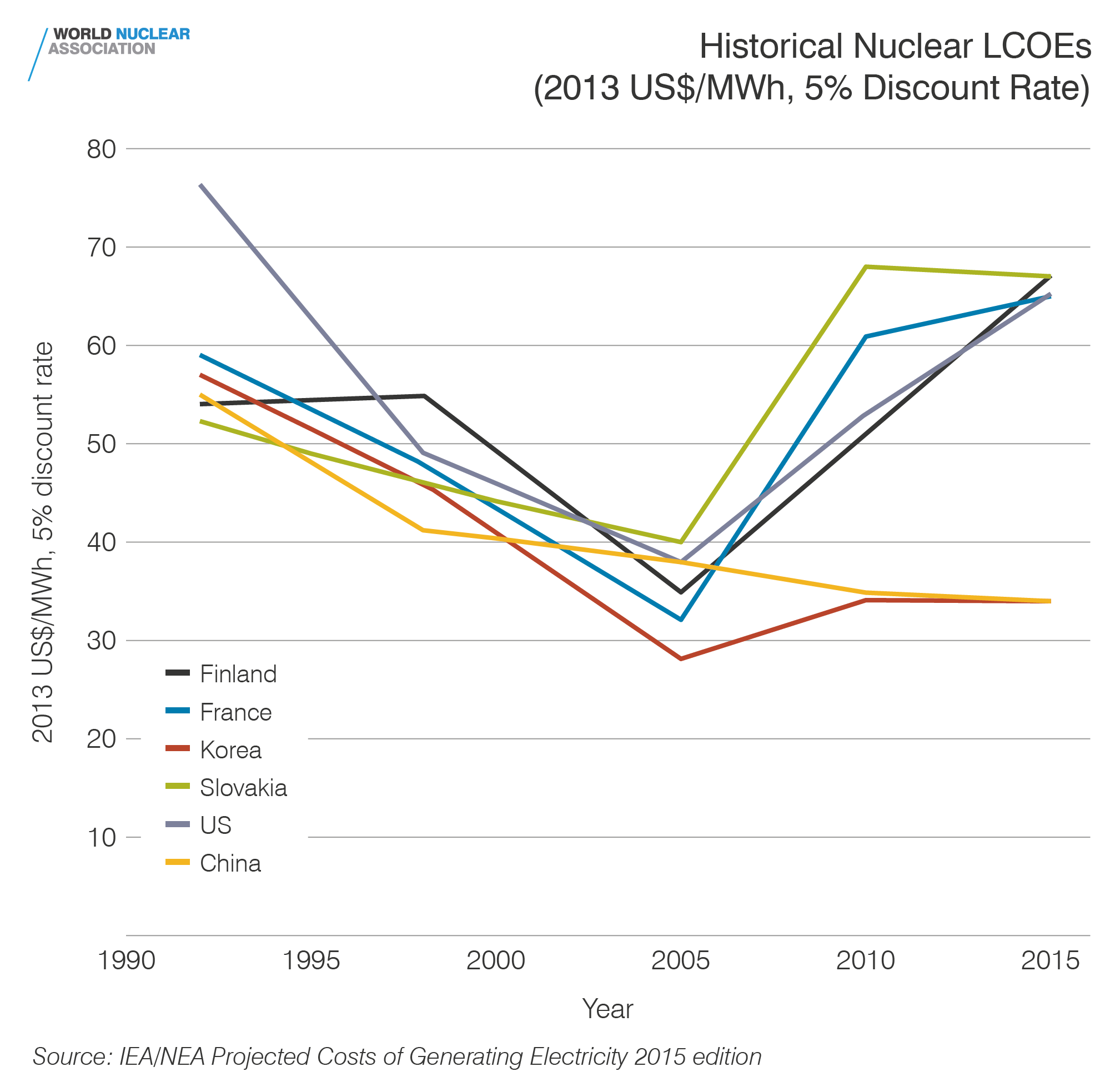 Historical Nuclear LCOEs (2013US$/MWh, 5% discount rate)
