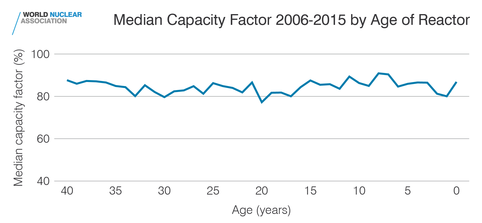 Median capacity factor 2006-2015 by age of reactor