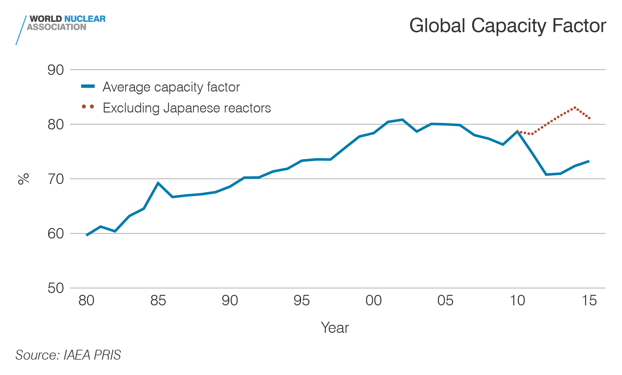 Global Capacity Factor