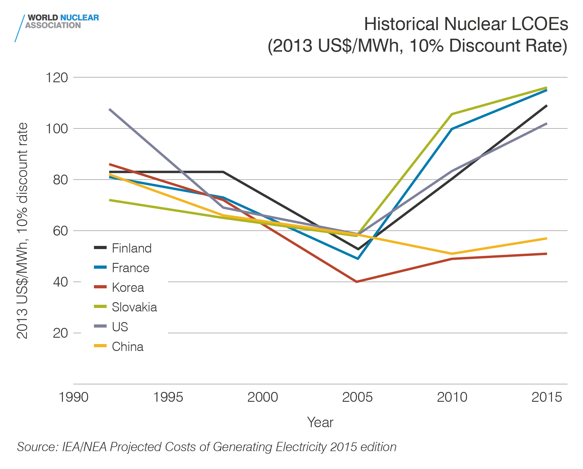 Historical Nuclear LCOEs (2013US$/MWh, 10% discount rate)