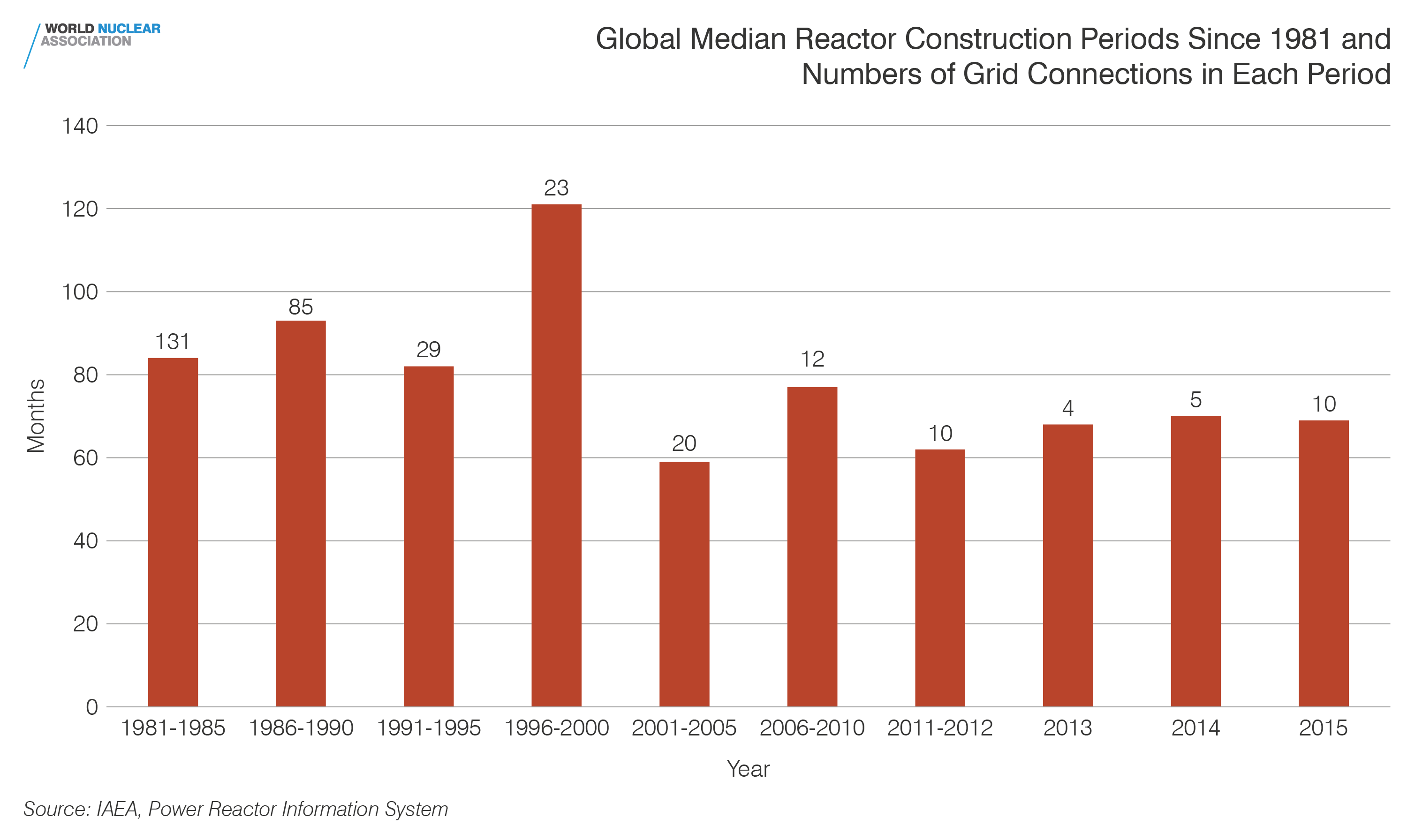 Global median reactor construction periods since 1981