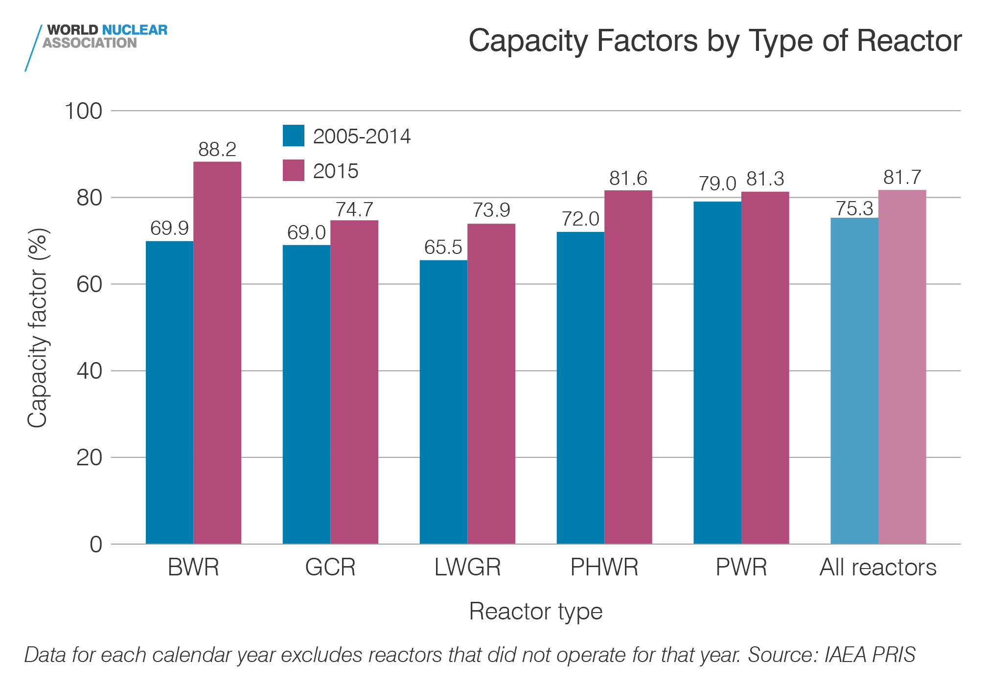 Capacity factors by type of reactor