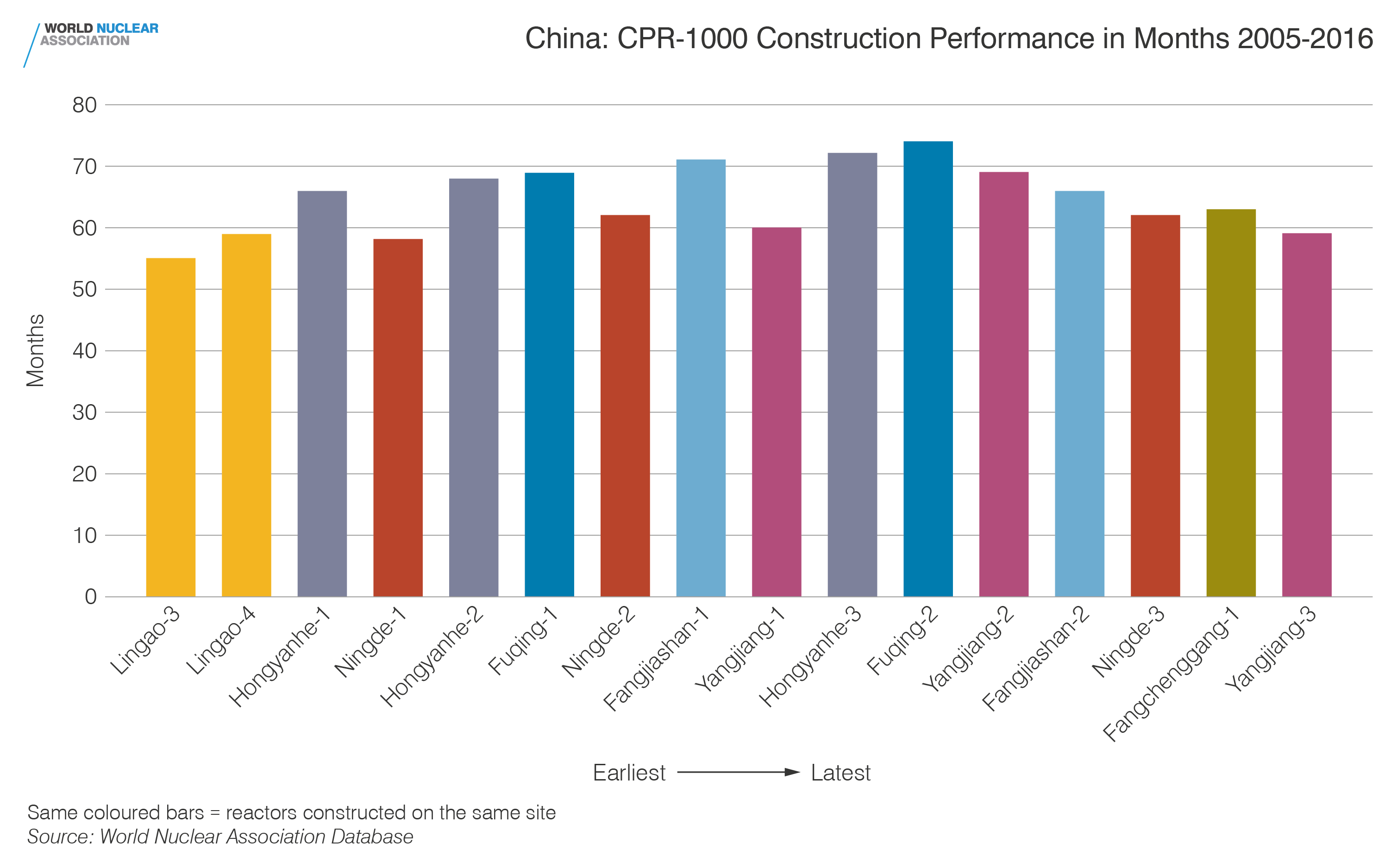 China: CPR-1000 construction performance in months 2005-2016