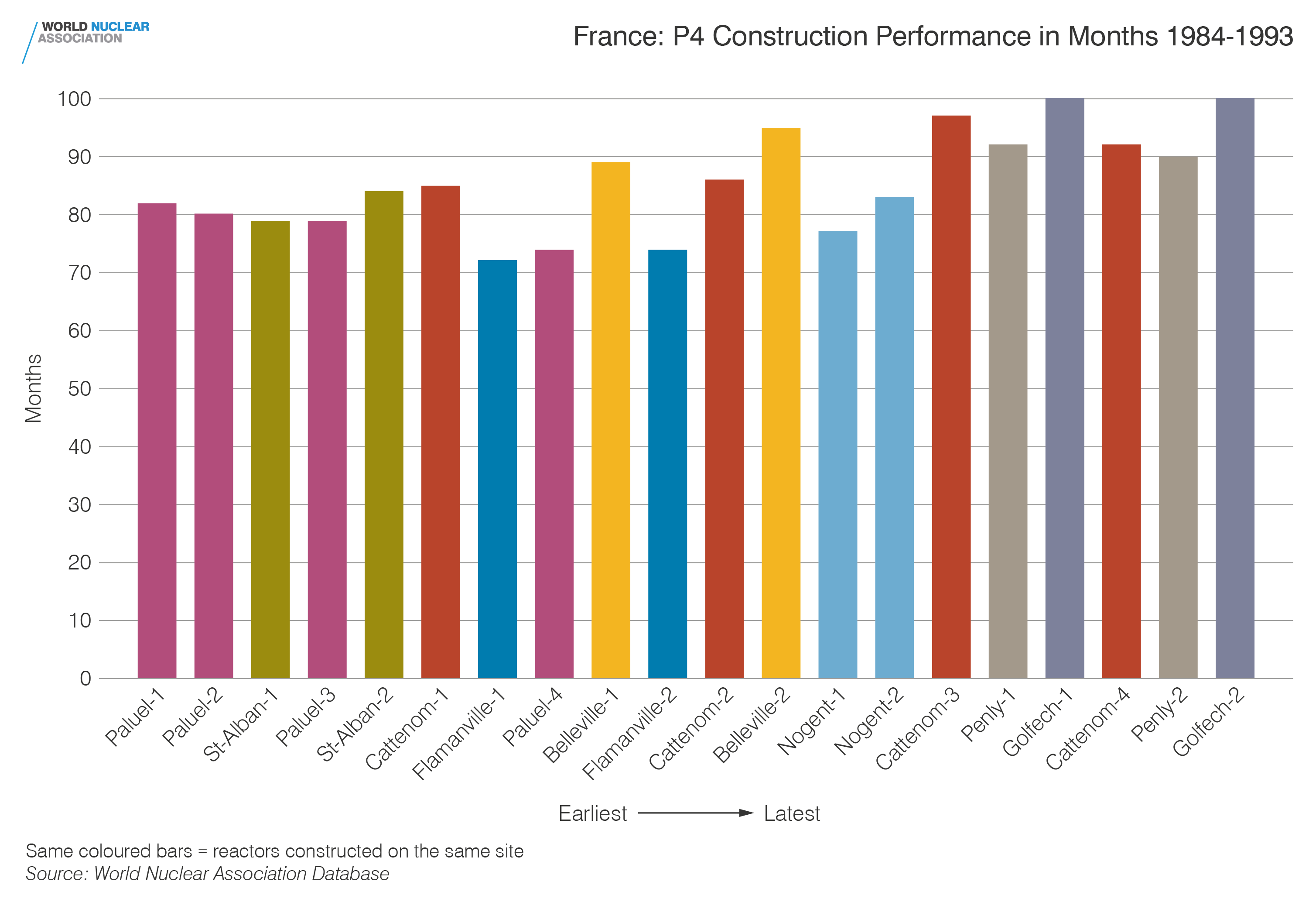 France: P4 construction performance in months 1984-1993