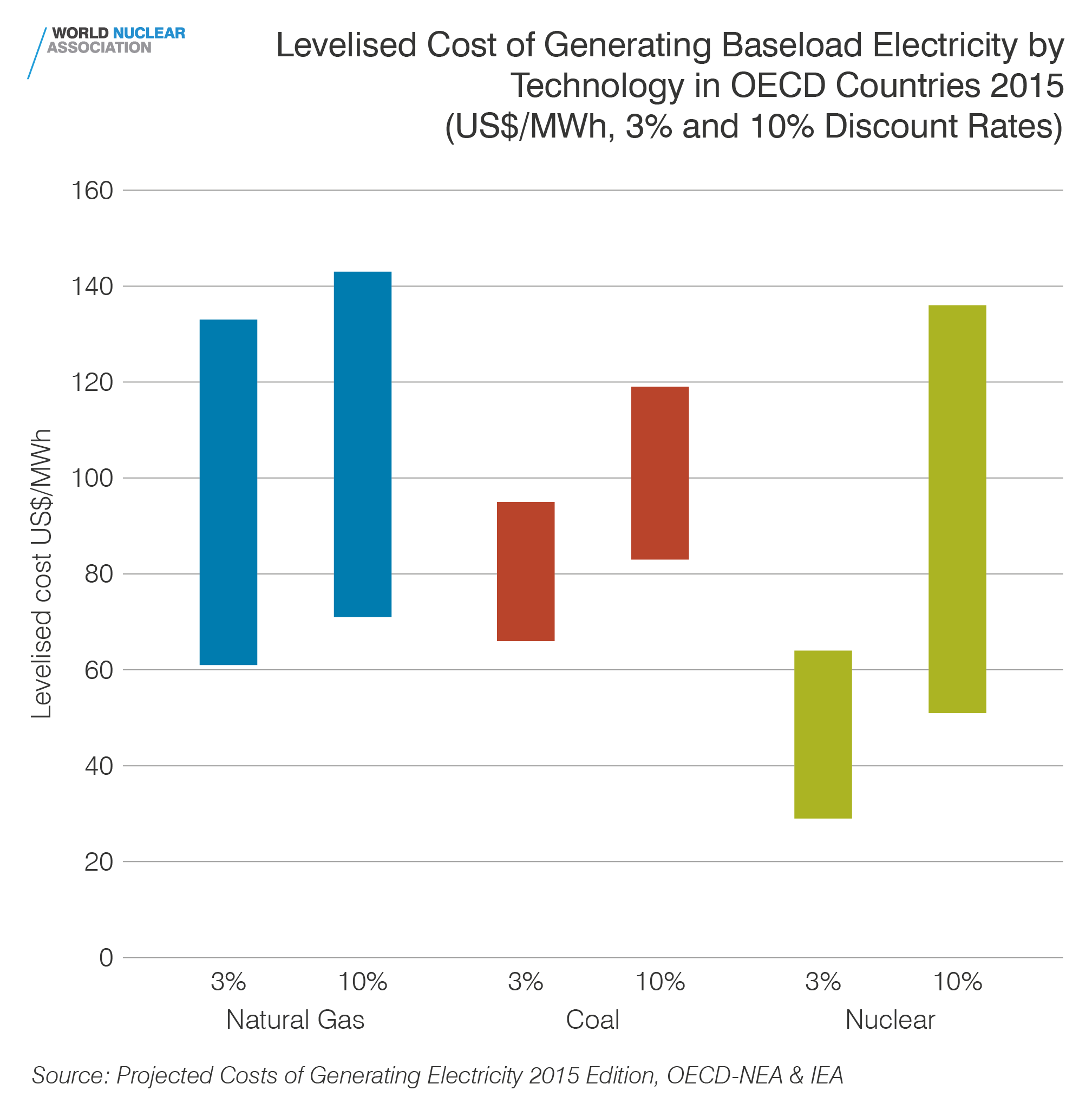 Levelised cost of generating baseload electricity by technology in OECD countries 2015