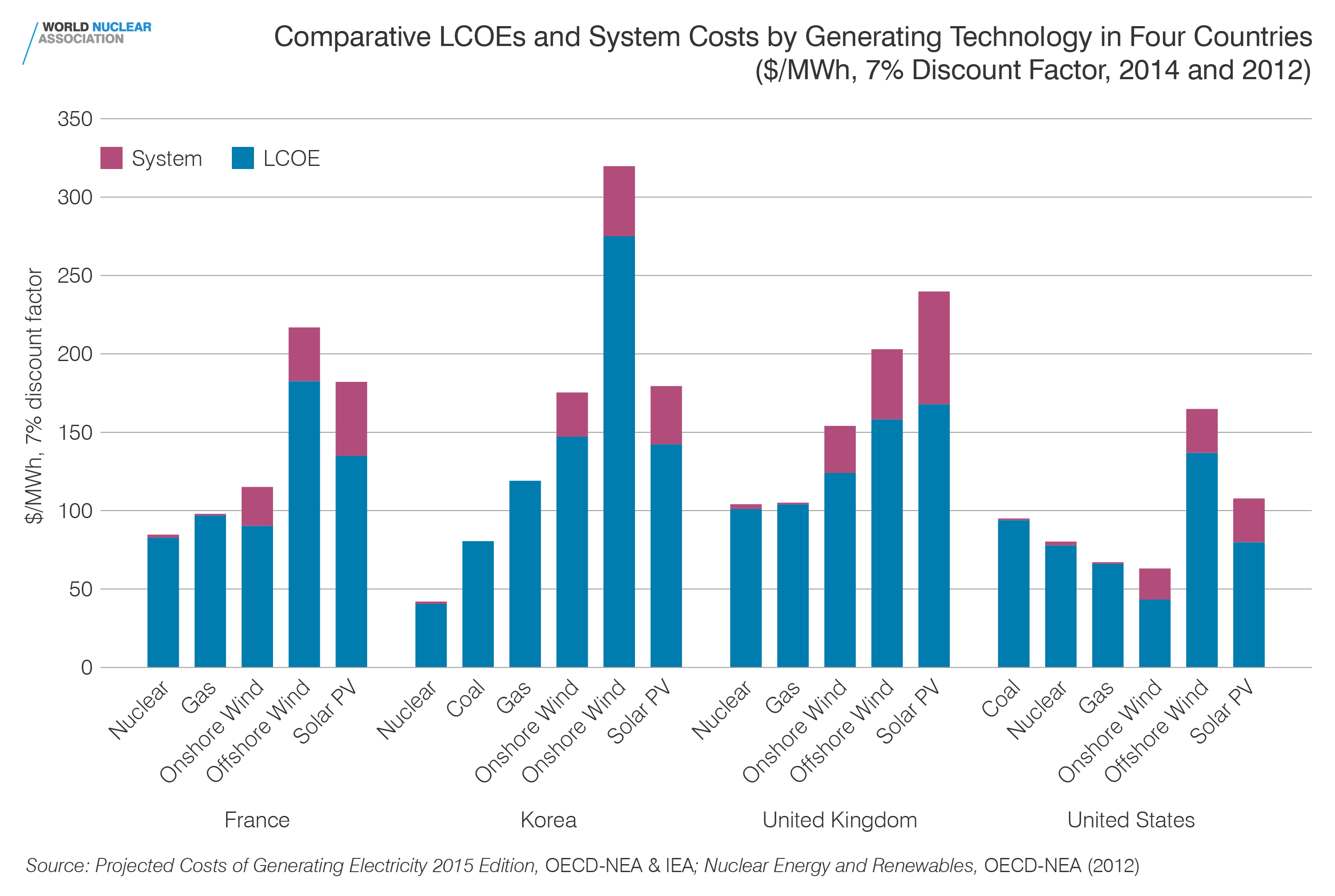 Comparative LCOEs and system costs by generating technology