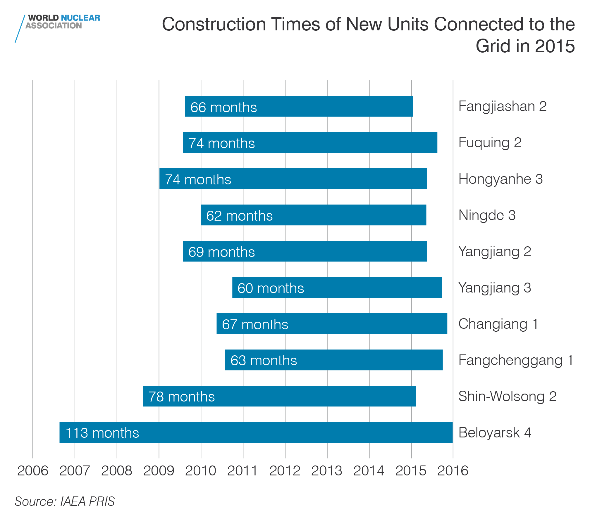 Construction times of new units connected to the grid in 2015