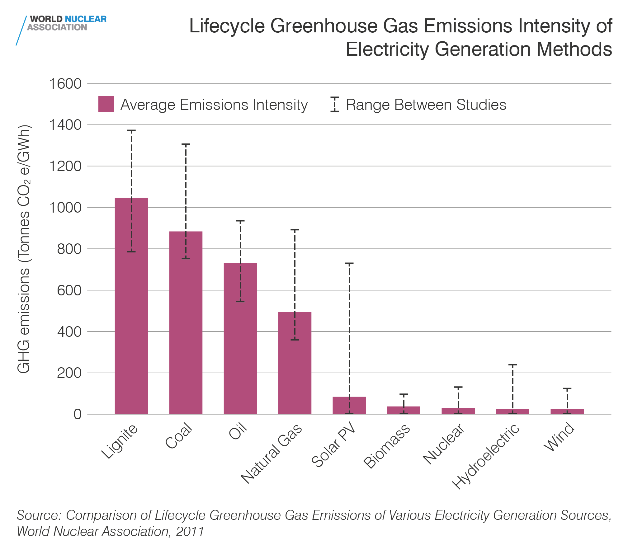 Lifecycle greenhouse gas emissions intensity of electricity generation methods