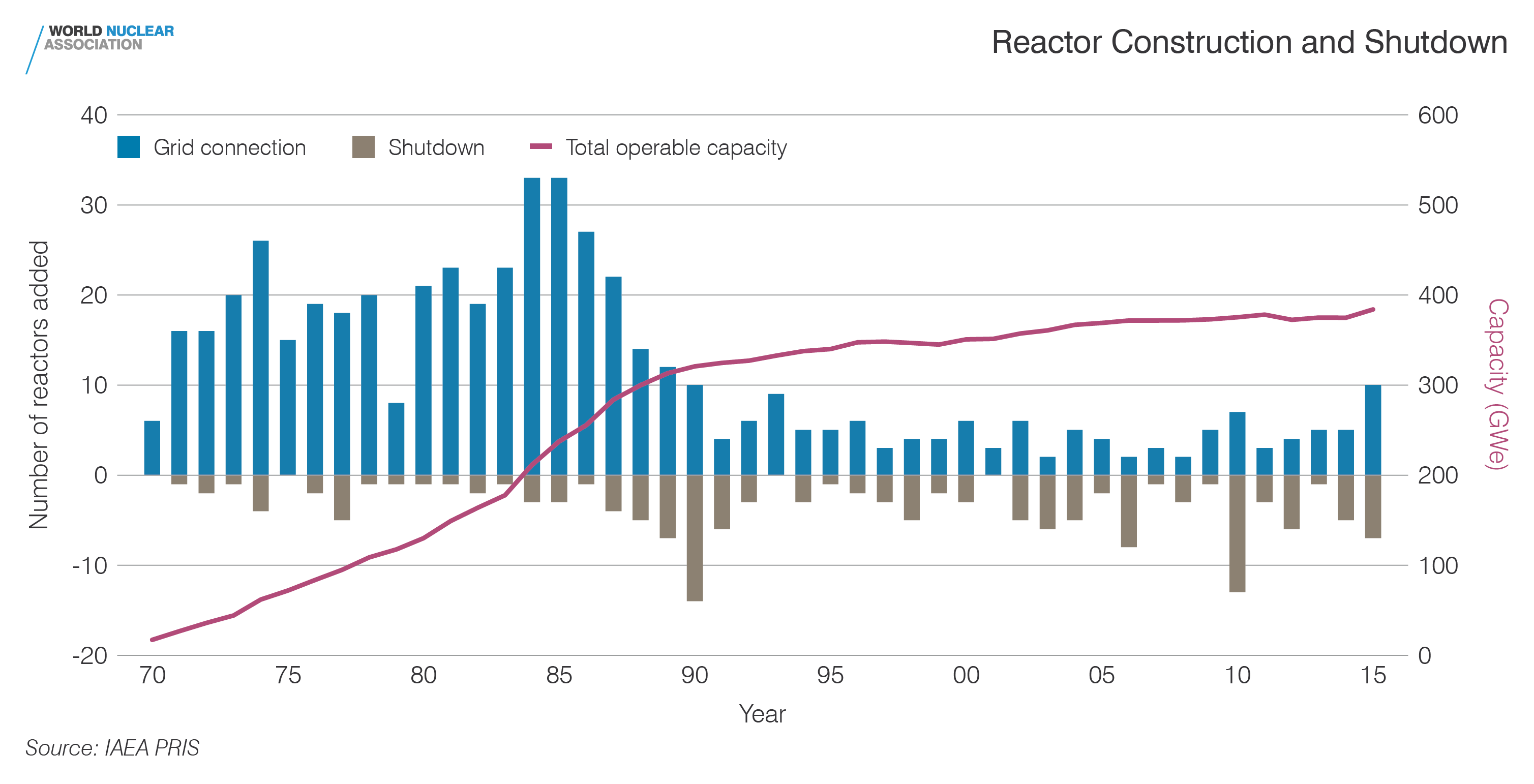 Reactor construction and shutdown