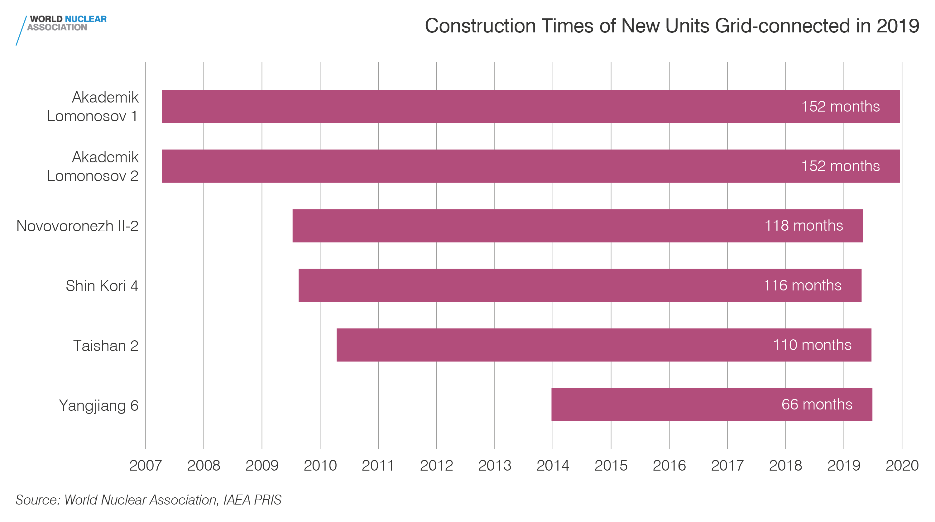 Construction times of new units connected to the grid in 2019