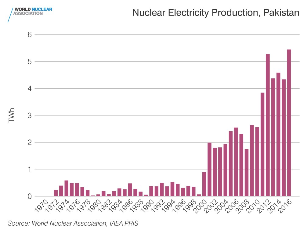 Nuclear electricity production, Pakistan