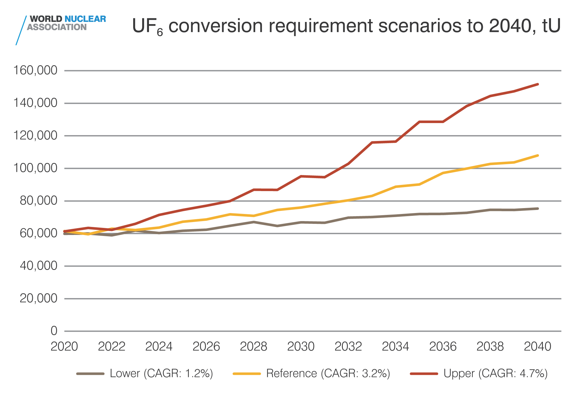 UF6 conversion requirements scenarios to 2040