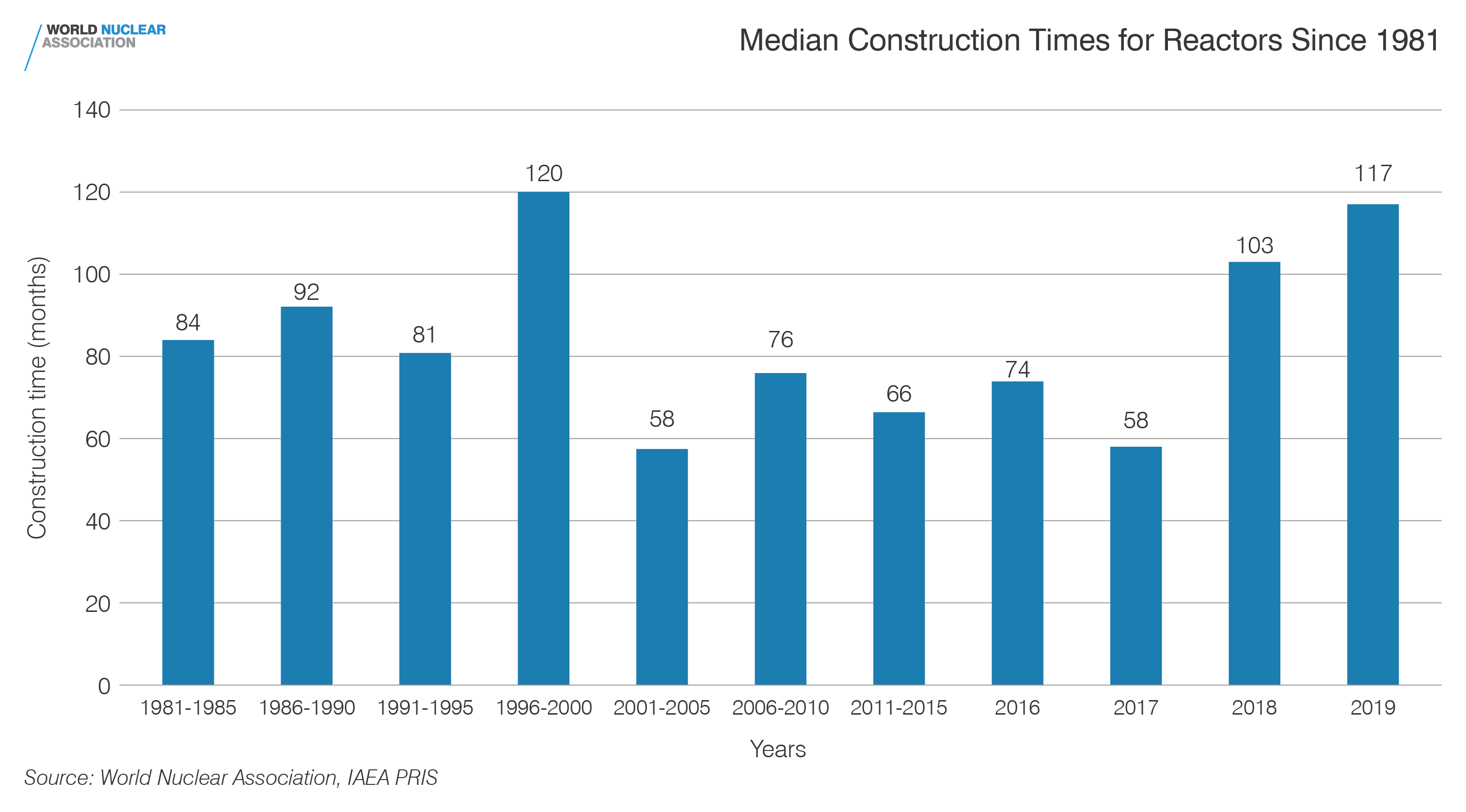 Median construction times for reactors since 1981