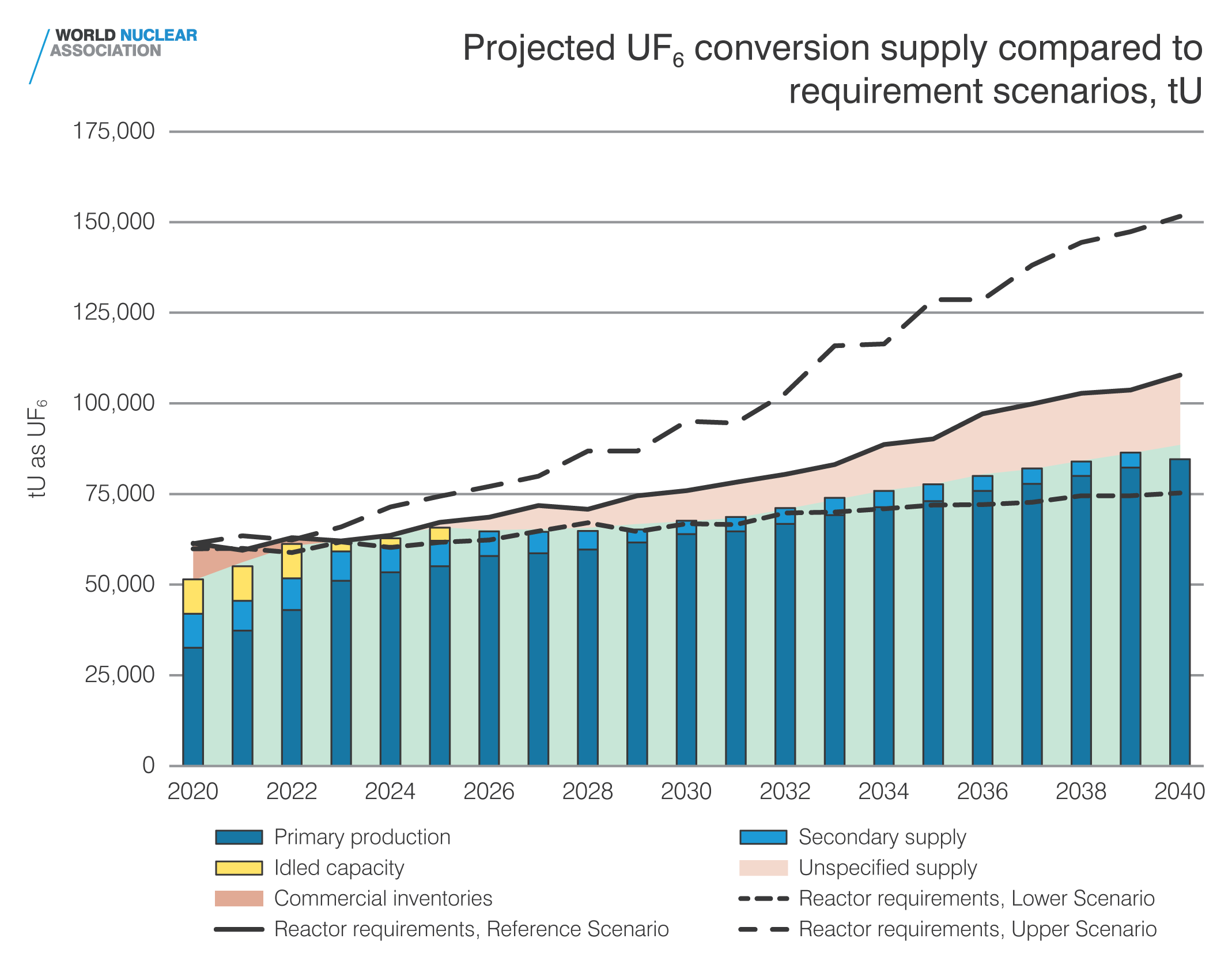 Reference scenario global UF6 conversion, supply and demand