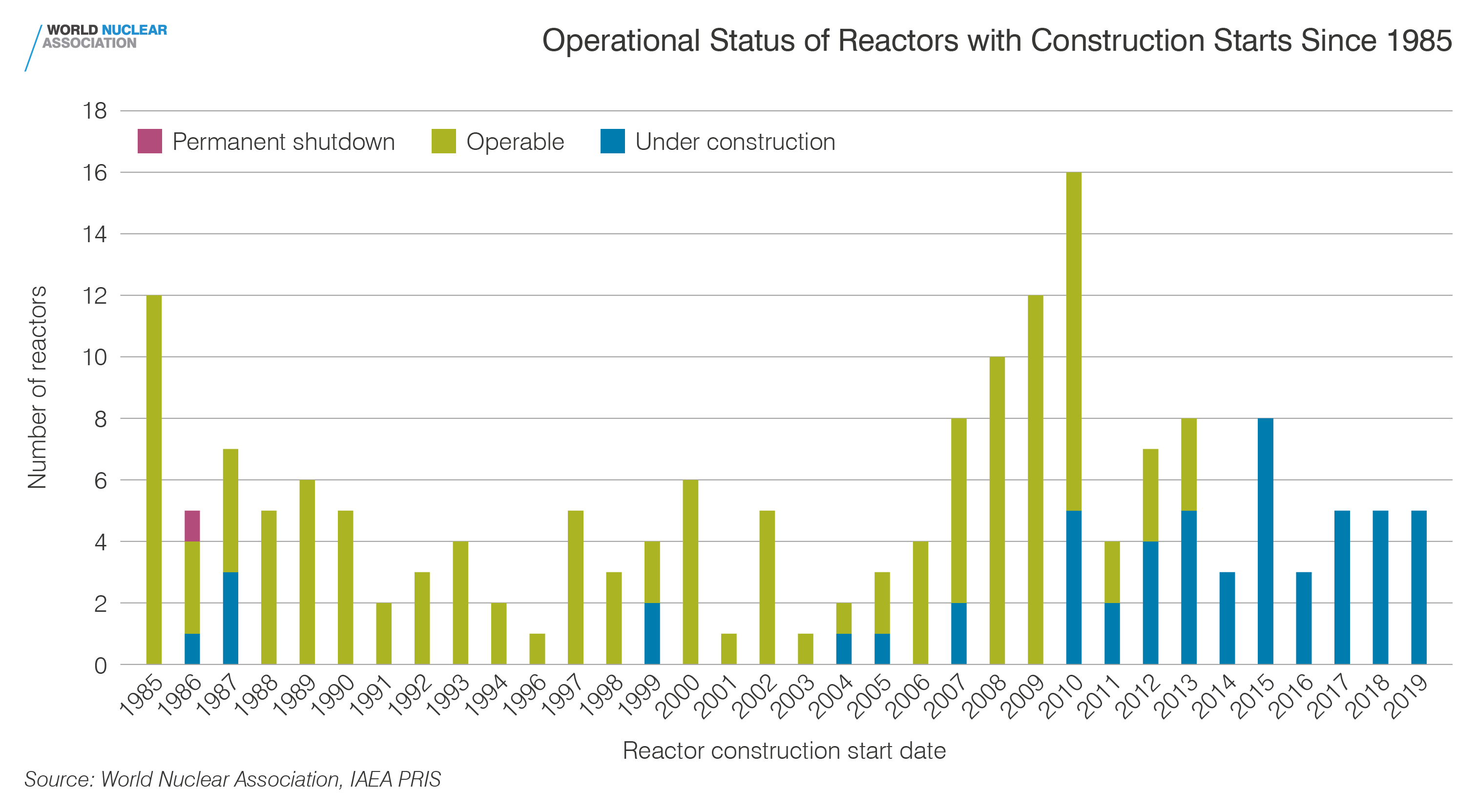 Operational status of reactors with construction starts after 1985