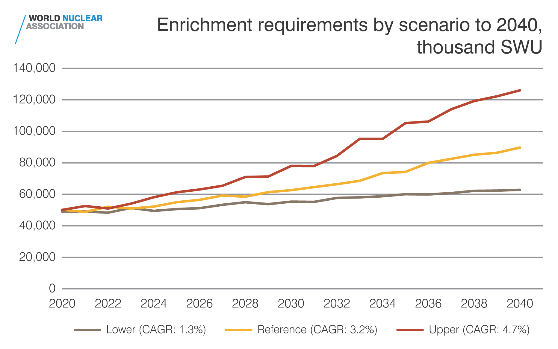 Enrichment requirements by scenario to 2040