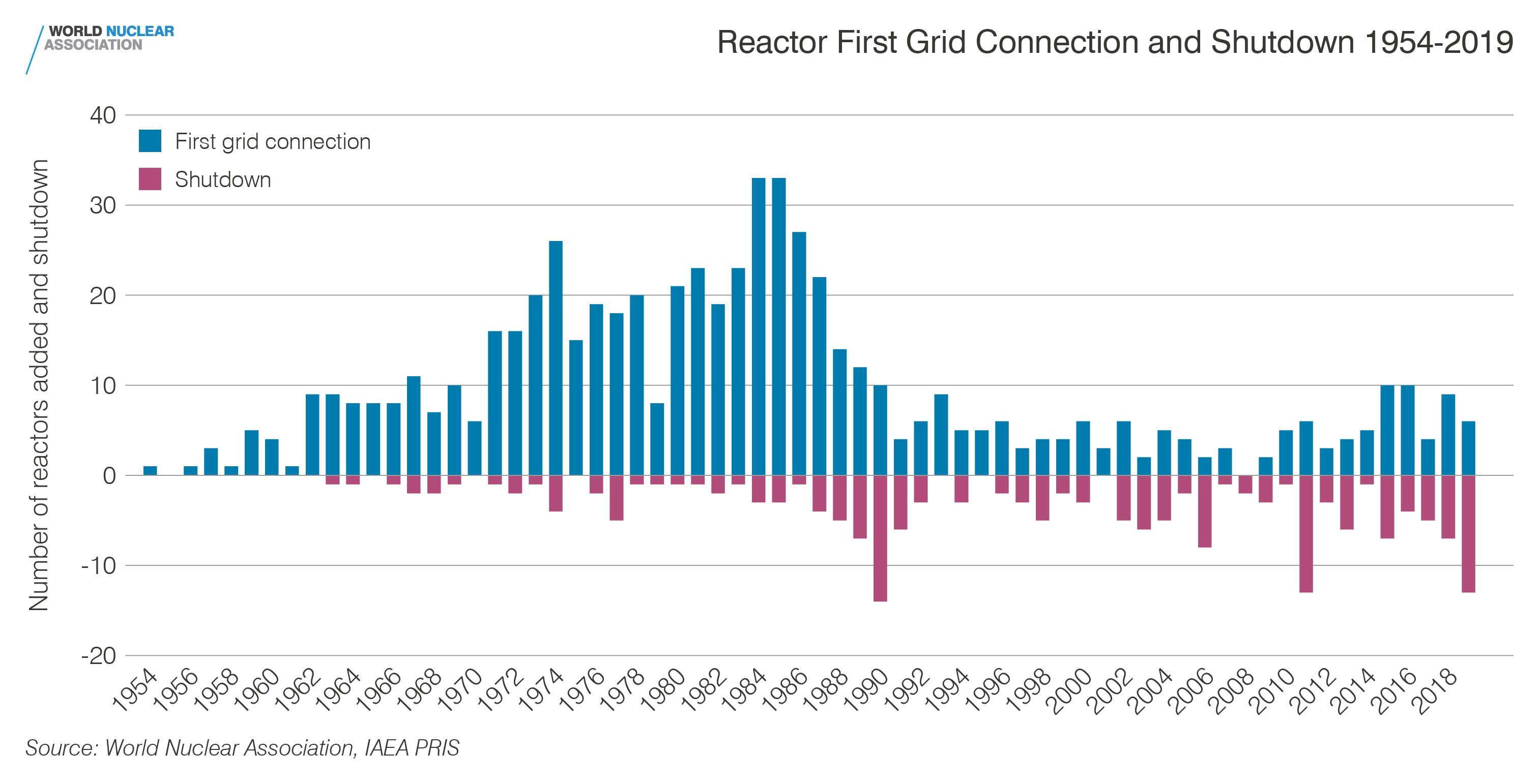 Reactor grid connection and shutdown 1954-2019