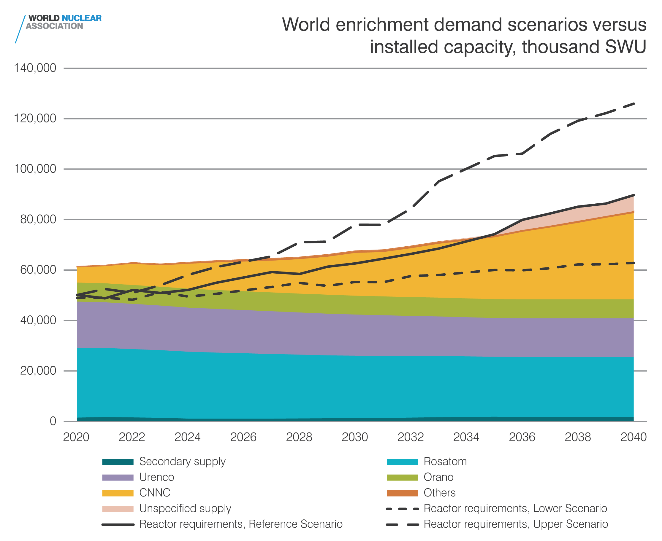 World enrichment demand versus installed capacity