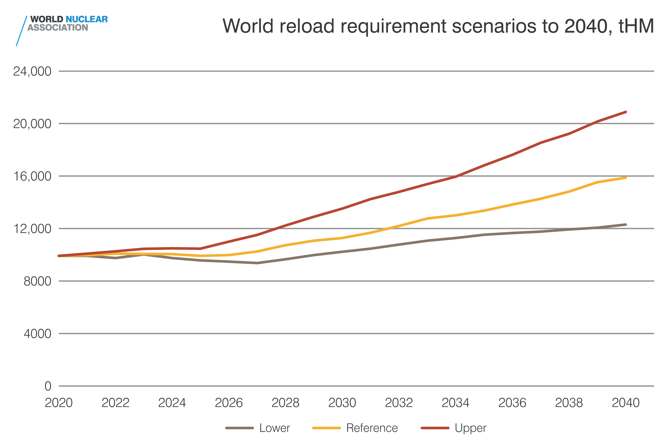 World reload requirement scenarios to 2040