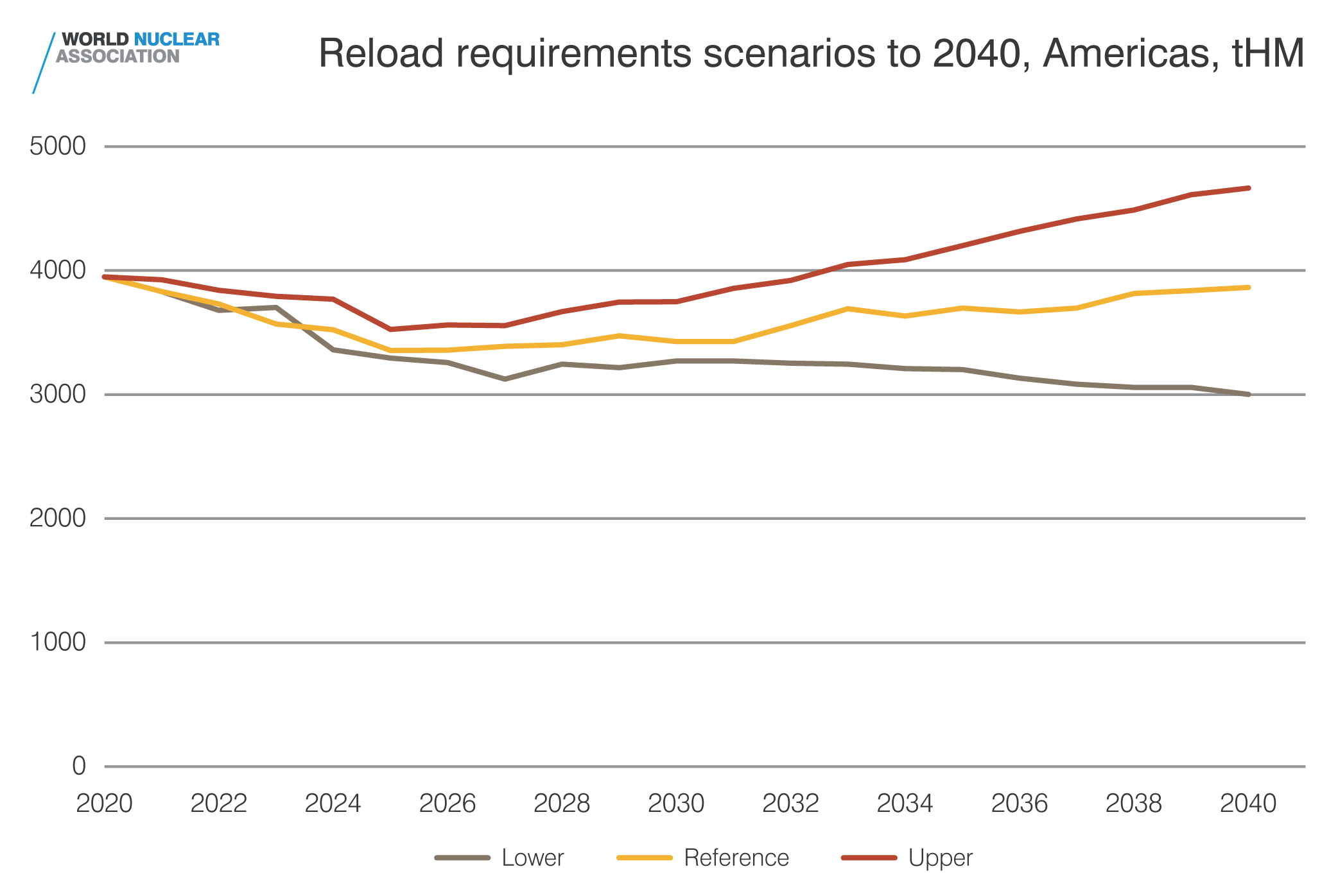 Reload requirement to 2040 - Americas