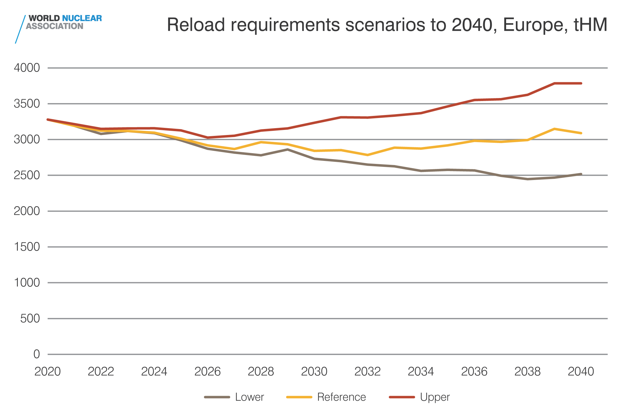 Reload requirement to 2040 - Europe