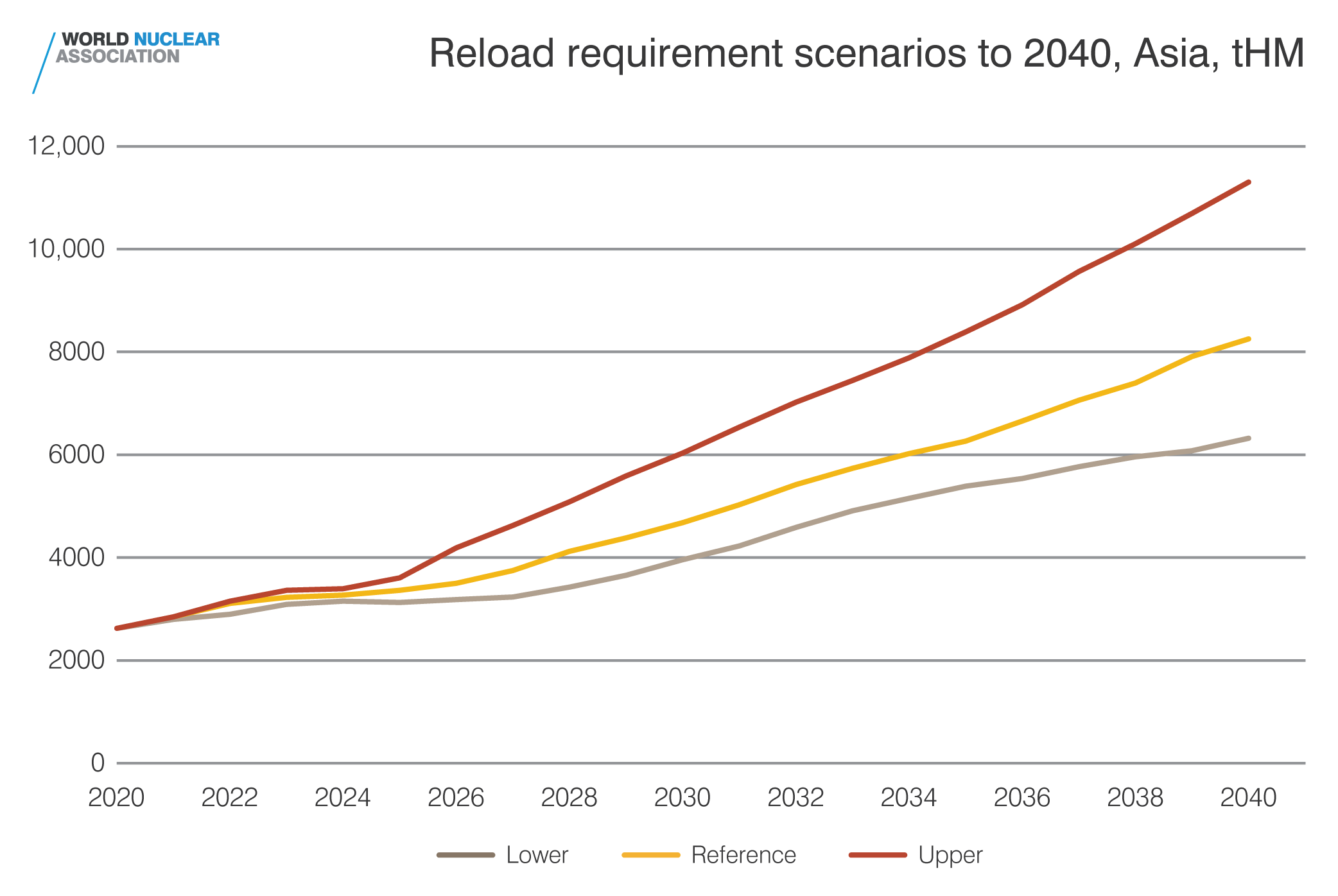 Reload requirement to 2040 - Asia