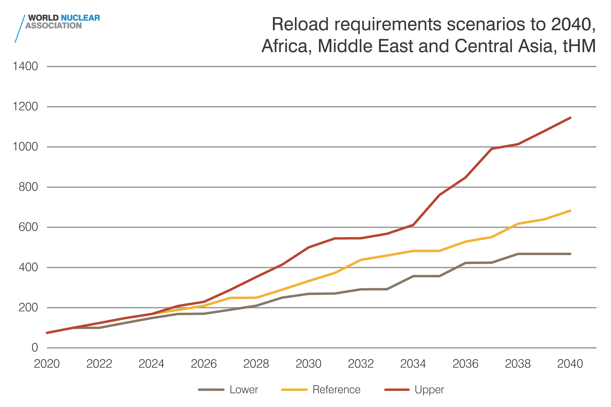 Reload requirement to 2040 - Africa, Middle East and Central Asia