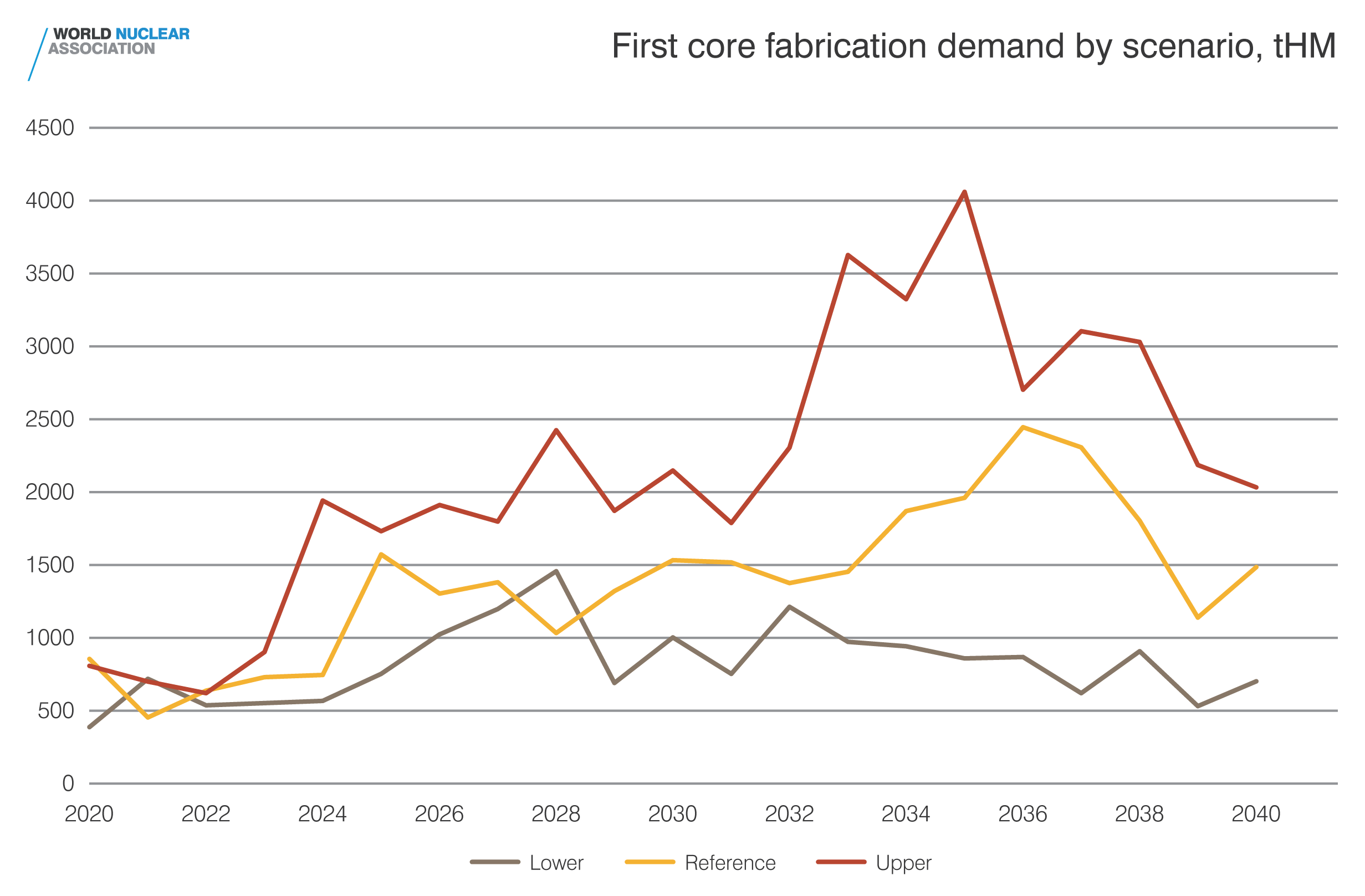 First core fabrication demand by scenario