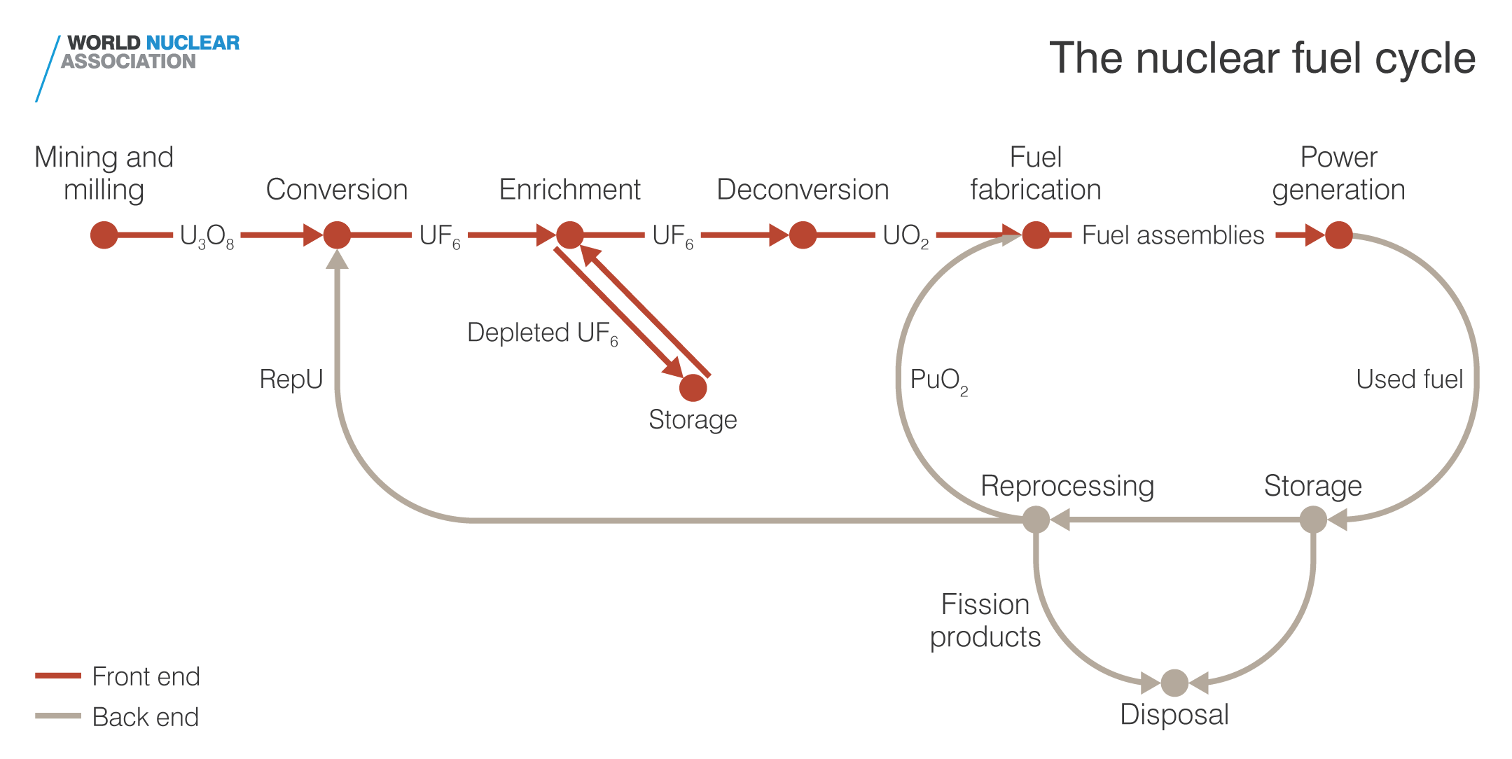 The nuclear fuel cycle