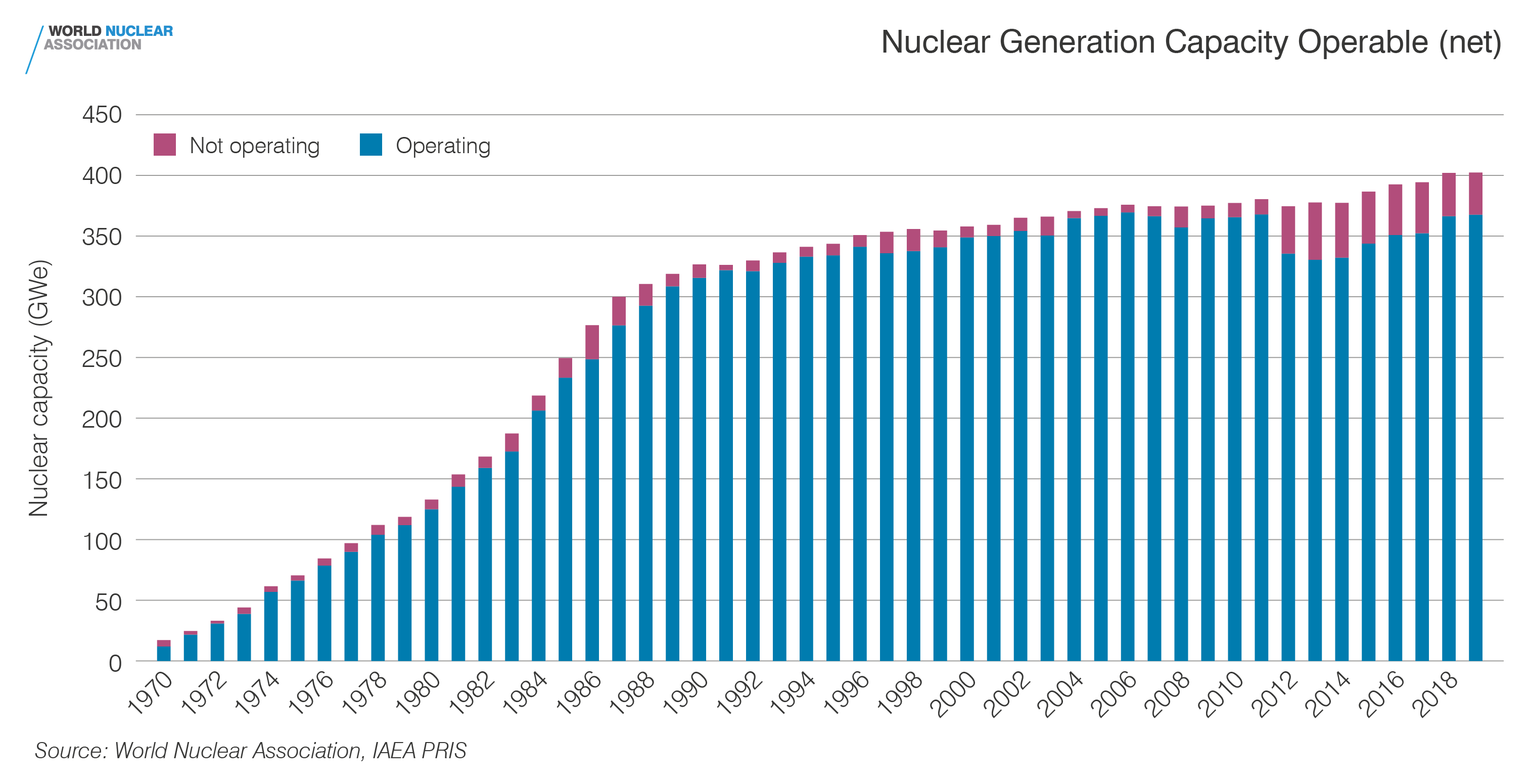 Nuclear generating capacity