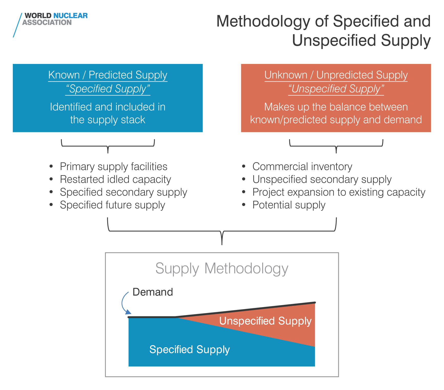 Methodology of specified and unspecified supplies